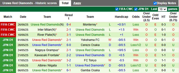 Nhận định, Soi kèo FC Tokyo vs Urawa Red Diamonds 17h00 ngày 19/7: Ưu thế sân đấu - Ảnh 3