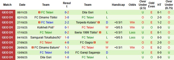 Nhận định Gareji Sagarejo vs Telavi, 22h00 ngày 21/11: Một bàn định đoạt - Ảnh 4