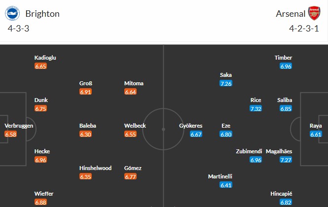 Nhật định phạt góc Brighton vs Arsenal, 2h30 ngày 05/03 - Ảnh 3