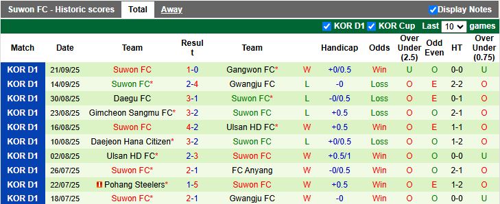 Nhận định Jeju SK vs Suwon FC 14h30 ngày 28/9: Chung kết ngược - Ảnh 3