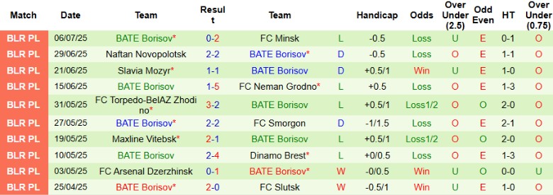 Nhận định, Soi kèo Energetyk-BGU Minsk vs BATE Borisov, 20h30 ngày 13/7: Ẩn số khó lường - Ảnh 3