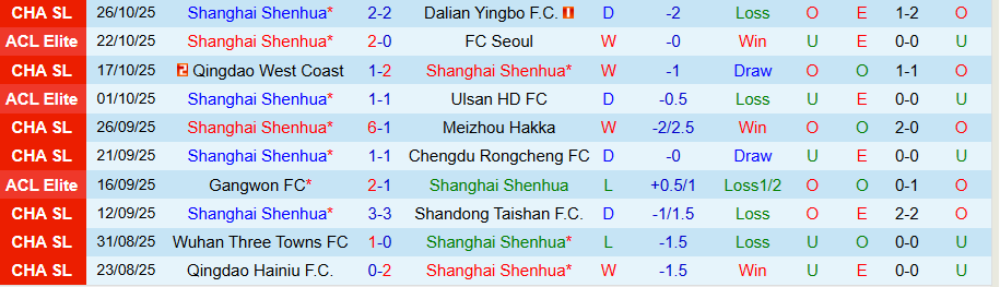 Nhận định Shanghai Shenhua vs Shenzhen Peng City, 19h00 ngày 31/10: Thử thách không dễ dàng - Ảnh 2