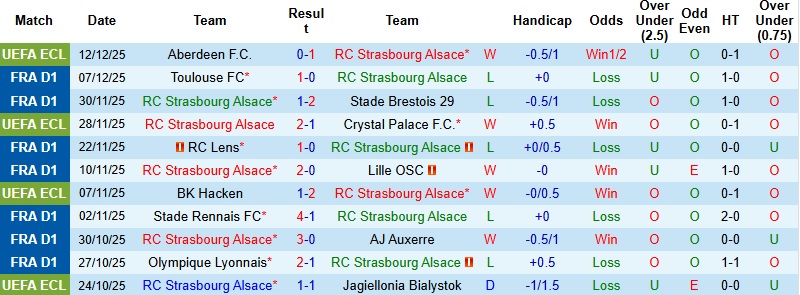 Nhận định Strasbourg vs Lorient 23h15 ngày 14/12: 3 điểm cho chủ nhà - Ảnh 3