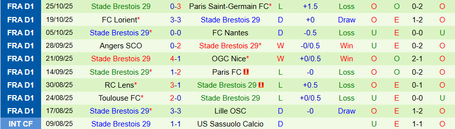 Nhận định Le Havre vs Brest, 01h00 ngày 30/10: Lợi thế sân nhà - Ảnh 1