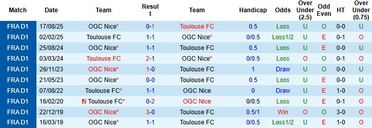 Nhận định Toulouse vs Nice 1h00 ngày 18/01: Hòa là đẹp - Ảnh 4