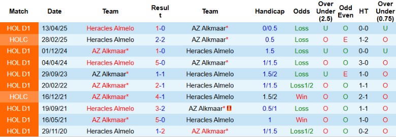 Nhận định Heracles Almelo vs AZ Alkmaar, 19h30 ngày 14/9: Chìm sâu khủng hoảng - Ảnh 2