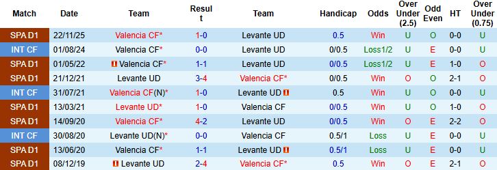 Nhận định Levante vs Valencia 00h30 ngày 16/02: Điểm tựa sân nhà - Ảnh 4