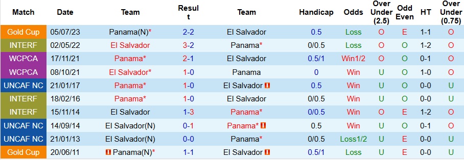 Nhận định El Salvador vs Panama 8h ngày 11/10: Ca khúc khải hoàn - Ảnh 3