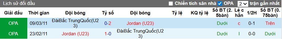 Nhận định, Soi kèo U23 Đài Loan vs U23 Jordan, 22h59 ngày 06/09: Không có cơ hội - Ảnh 1