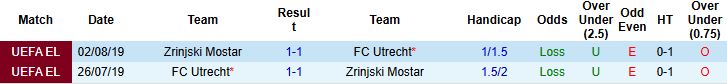 Nhận định, Soi kèo Zrinjski Mostar vs Utrecht 01h00 ngày 22/08: Chênh lệch đẳng cấp - Ảnh 4