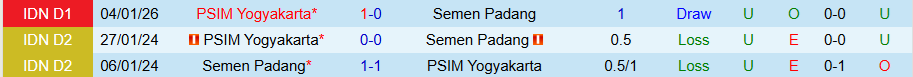Nhận định Semen Padang vs PSIM Yogyakarta, 21h00 ngày 4/3: Duy trì đà bất bại - Ảnh 3