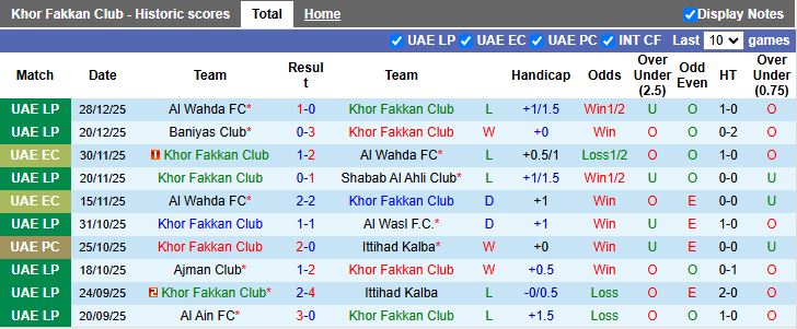 Nhận định Khor Fakkan vs Al-Dhafra 19h55 ngày 2/1: Hiểm địa sân khách - Ảnh 2