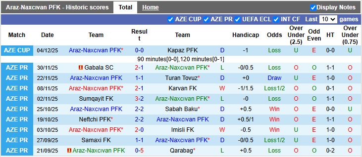 Nhận định Araz-Naxcivan vs Kapaz 20h00 ngày 9/12: Đối thủ dễ chịu - Ảnh 2
