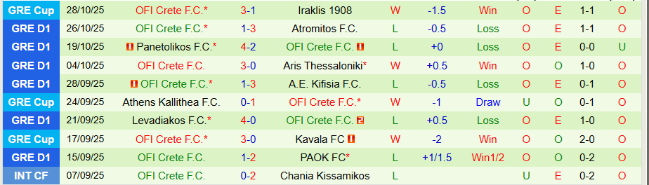 Nhận định Asteras Tripolis vs OFI Crete, 22h00 ngày 3/11: Chiến thắng đầu tiên - Ảnh 1