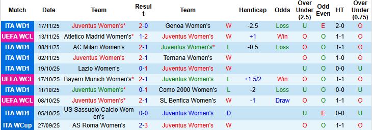 Nhận định Nữ Juventus vs Nữ Lyon 00h45 ngày 20/11: Khách thắng tối thiểu - Ảnh 3