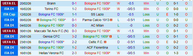 Nhận định Bologna vs Udinese 2h45 ngày 24/2: Tiếp đà hưng phấn - Ảnh 2