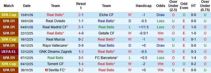 Nhận định Real Betis vs Villarreal 3h00 ngày 18/01: Khách có 3 điểm - Ảnh 3
