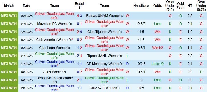Nhận định Nữ Chivas Guadalajara vs Nữ Puebla 00h00 ngày 13/10: Chênh lệch đẳng cấp - Ảnh 3