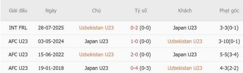 Nhật định phạt góc U23 Uzbekistan vs U23 Nhật Bản, 17h30 ngày 30/9 - Ảnh 5