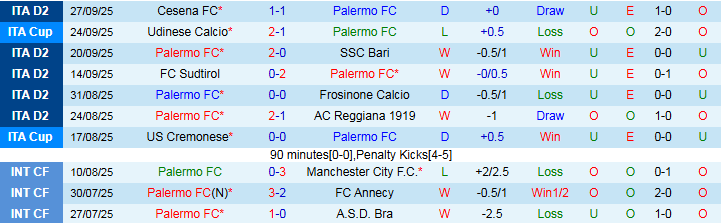 Nhận định Palermo vs Venezia 1h30 ngày 1/10: Trắng tay trên sân nhà - Ảnh 2