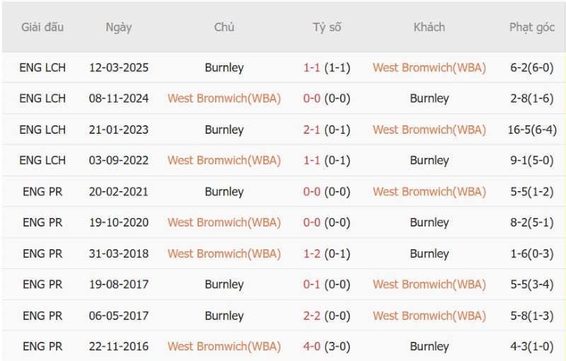 Nhật định phạt góc West Brom vs Burnley, 18h00 ngày 23/8 - Ảnh 5
