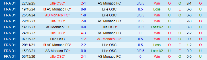 Nhận định Lille vs AS Monaco 1h45 ngày 25/8: Thế trận chặt chẽ - Ảnh 4
