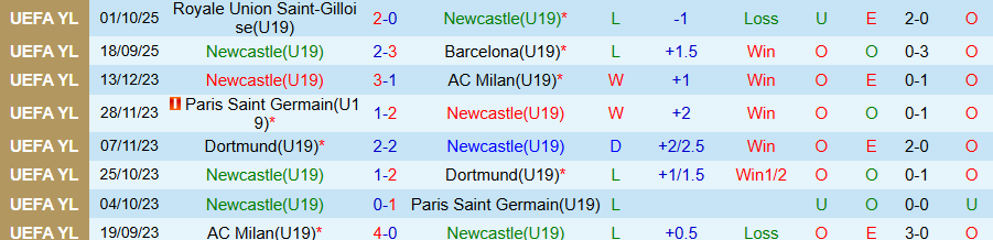 Nhận định U19 Newcastle vs U19 Benfica, 20h00 ngày 21/10: Khó cho chủ nhà - Ảnh 2