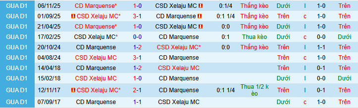 Nhận định CSD Xelaju MC vs Deportivo Marquense 9h ngày 16/2: Trận đấu dễ đoán! - Ảnh 3
