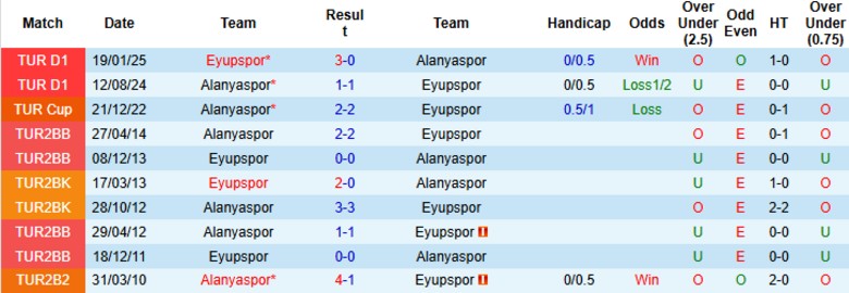 Nhận định Eyupspor vs Alanyaspor, 23h00 ngày 25/8: Tiếp tục toàn thua - Ảnh 2
