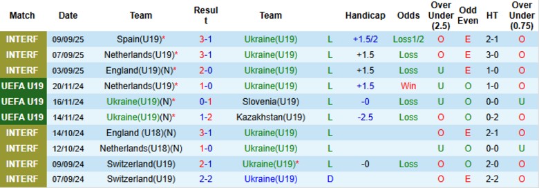 Nhận định U19 Ukraine vs U19 Albania, 20h00 ngày 12/11: Chủ nhà bẽ mặt - Ảnh 3