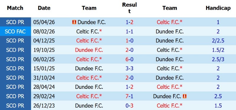 Nhật định phạt góc Celtic vs Dundee FC, 1h30 ngày 4/8 - Ảnh 5