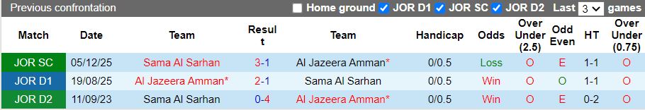 Nhận định Sama Al Sarhan vs Al Jazeera Amman 20h00 ngày 3/2: Chủ nhà lép vế - Ảnh 1