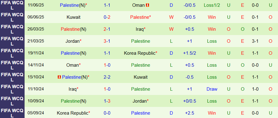 Nhận định Malaysia vs Palestine, 20h00 ngày 8/9: Thay đổi lịch sử - Ảnh 1