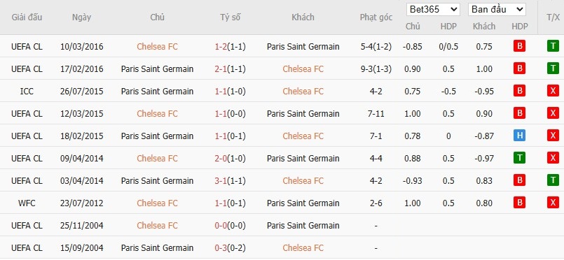 Kèo thẻ phạt ngon ăn Chelsea vs PSG, 2h ngày 14/07 - Ảnh 3