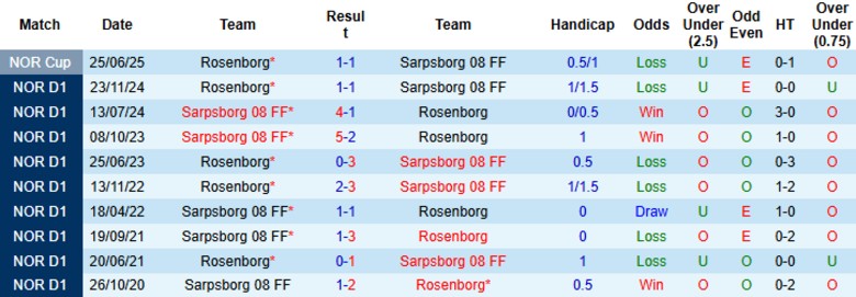 Nhận định, Soi kèo Sarpsborg vs Rosenborg, 23h00 ngày 18/7: Sân nhà lên tiếng - Ảnh 1