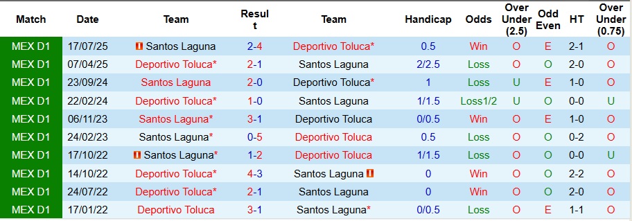 Nhận định Deportivo Toluca vs Santos Laguna 10h10 ngày 15/1: Chiến thắng nhọc nhằn - Ảnh 3