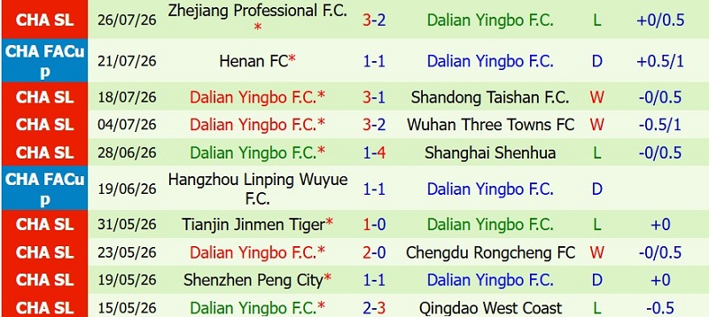 Nhật định phạt góc Henan FC vs Dalian Yingbo, 18h35 ngày 31/7 - Ảnh 4