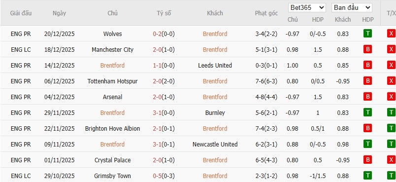 Nhật định phạt góc Brentford vs Bournemouth, 22h ngày 27/12 - Ảnh 4