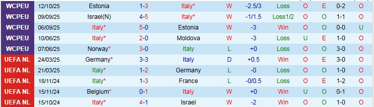Nhận định Italia vs Israel 1h45 ngày 15/10: Nối dài mạch thắng - Ảnh 2