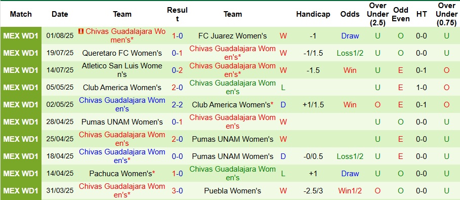 Nhận định, Soi kèo Nữ Santos Laguna vs Nữ Chivas Guadalajara 8h ngày 5/8: Ca khúc khải hoàn - Ảnh 2