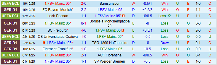 Nhận định Mainz 05 vs St. Pauli 21h30 ngày 21/12: Chìm sâu nơi đáy bảng - Ảnh 2