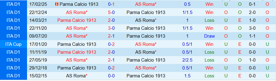 Nhận định AS Roma vs Parma, 00h30 ngày 30/10: Coi chừng kẻ yếu - Ảnh 5