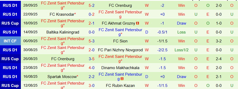 Nhận định Rubin Kazan vs Zenit, 22h00 ngày 30/9: Khó thay đổi lịch sử - Ảnh 1