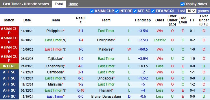 Nhận định Timor Leste vs Tajikistan 13h30 ngày 18/11: Chủ nhà lép vế - Ảnh 2