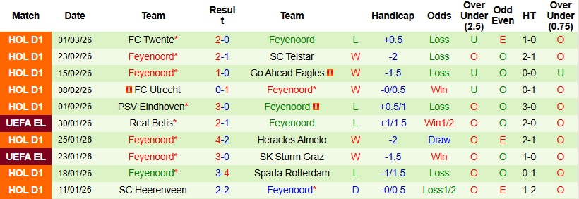 Nhận định NAC Breda vs Feyenoord 22h45 ngày 8/3: Cách biệt tối thiểu - Ảnh 4