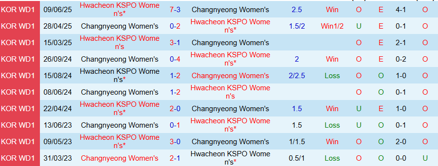 Nhận định Nữ Changnyeong vs Nữ Hwacheon, 17h00 ngày 1/9: Thắng hủy diệt - Ảnh 3
