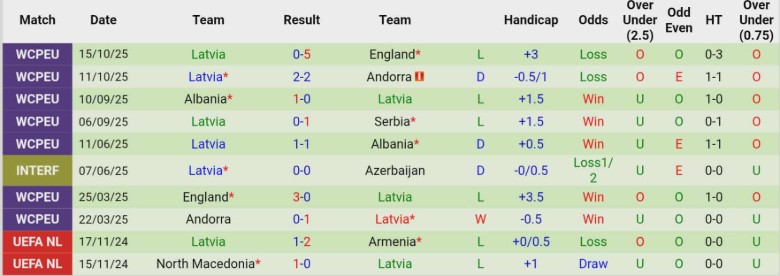 Nhận định Bắc Macedonia vs Latvia, 0h00 ngày 14/11: Kết quả xứng đáng - Ảnh 4