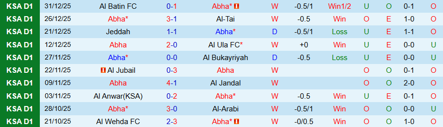 Nhận định Abha vs Al Diraiyah, 19h45 ngày 5/1: Trận chung kết mùa giải - Ảnh 2