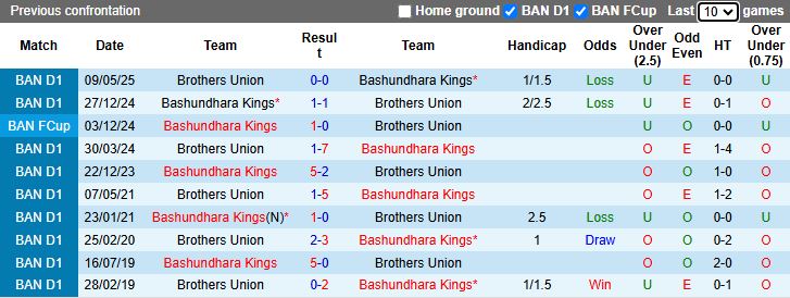 Nhận định Brothers Union vs Bashundhara Kings 15h30 ngày 5/12: Chủ nhà lép vế - Ảnh 1