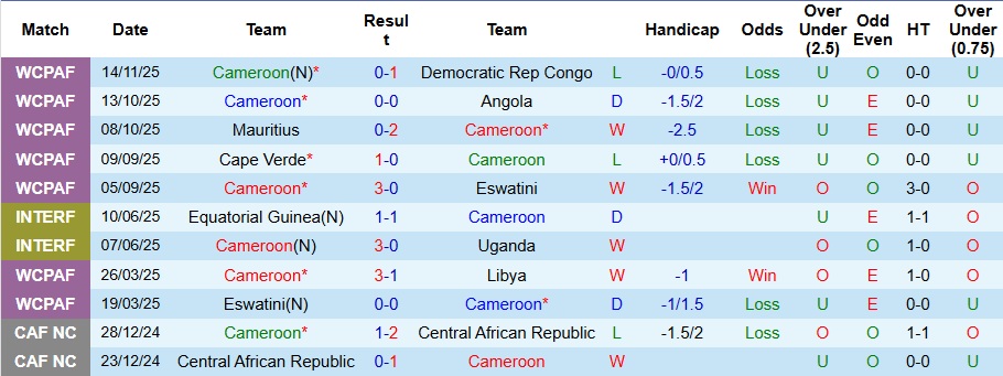 Nhận định Cameroon vs Gabon 3h ngày 25/12: Bất phân thắng bại - Ảnh 1